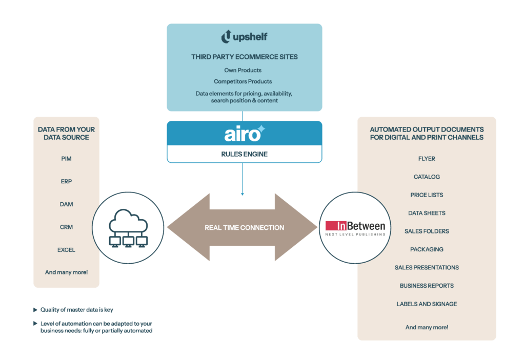 database-publishing-softwareInBetween x Upshelf x PIM Diagram